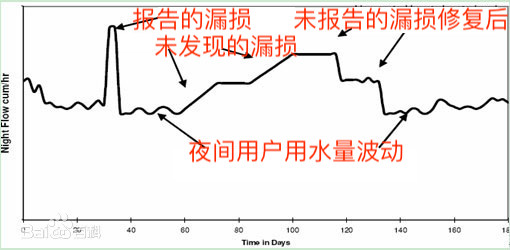 典型DMA夜间最小流量分析图谱